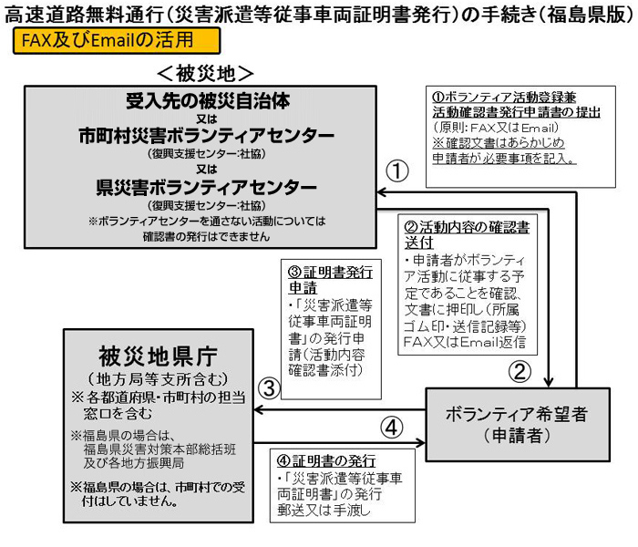 高速無料化スキーム(福島県版改)