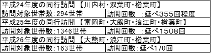 同行訪問