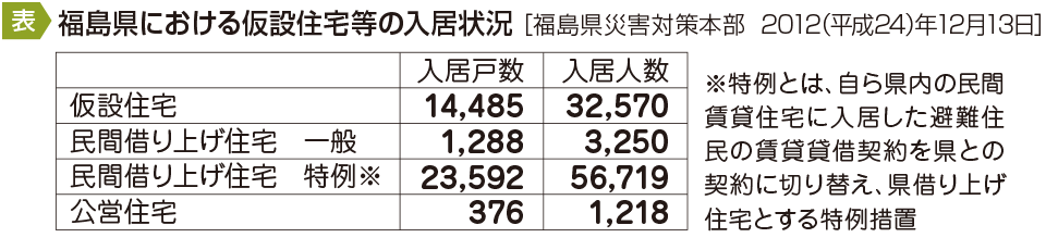 福島県における仮設住宅等の入居状況